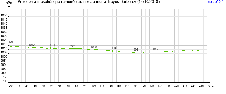 pression atmospherique