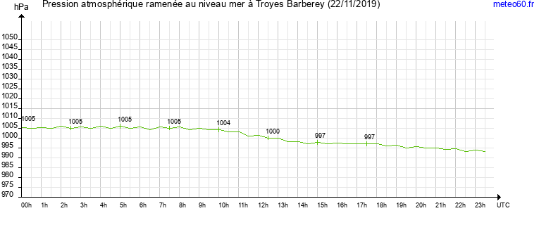 pression atmospherique