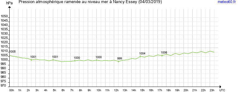 pression atmospherique