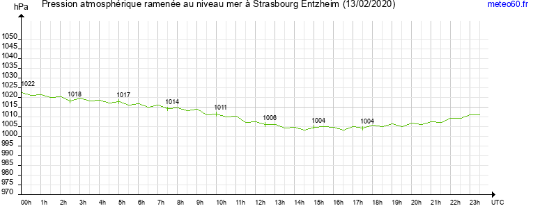 pression atmospherique