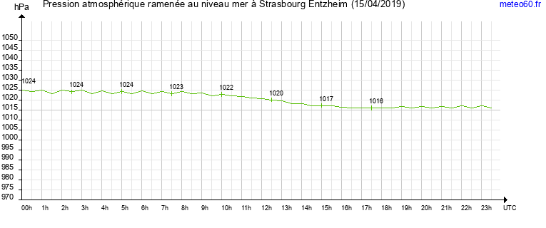 pression atmospherique