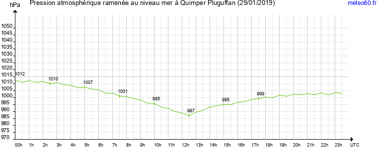 pression atmospherique