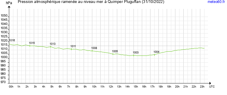 pression atmospherique