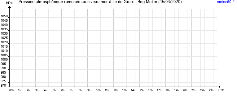 pression atmospherique