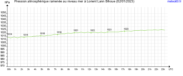 pression atmospherique