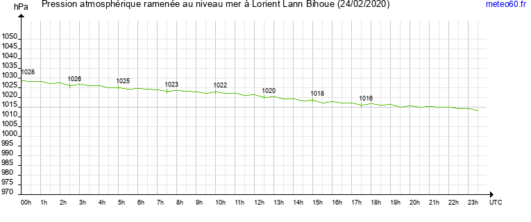 pression atmospherique