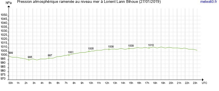 pression atmospherique