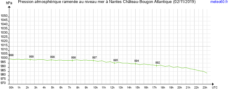 pression atmospherique