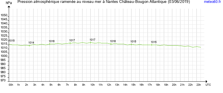 pression atmospherique