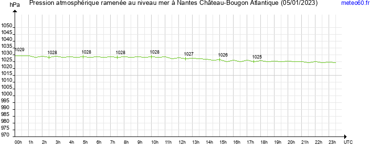 pression atmospherique