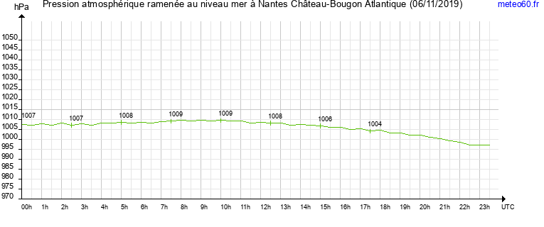 pression atmospherique