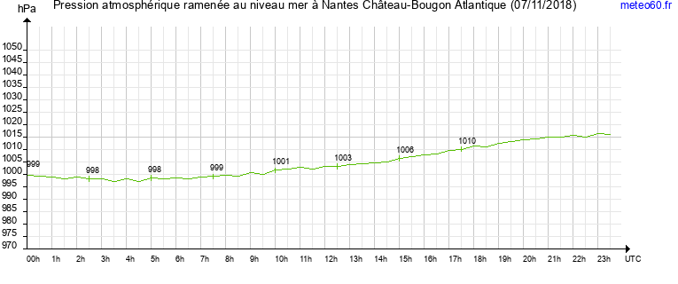 pression atmospherique