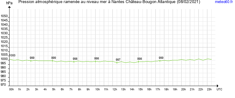 pression atmospherique