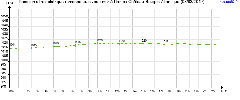 pression atmospherique