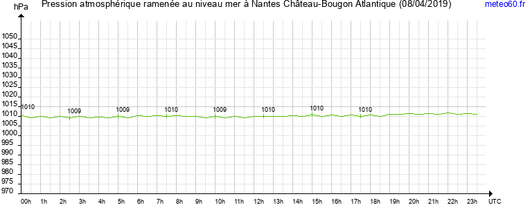 pression atmospherique