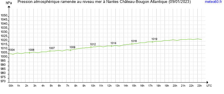 pression atmospherique