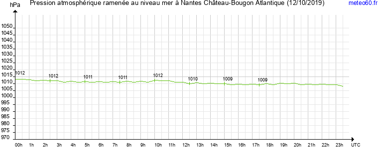 pression atmospherique