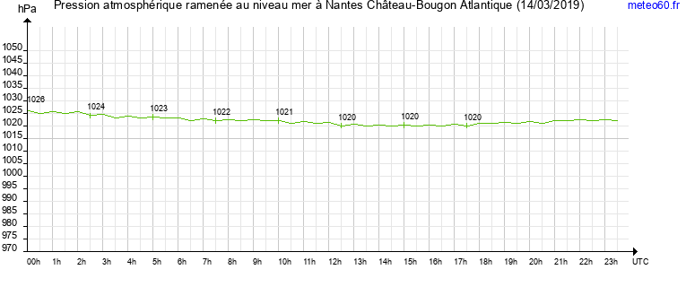 pression atmospherique