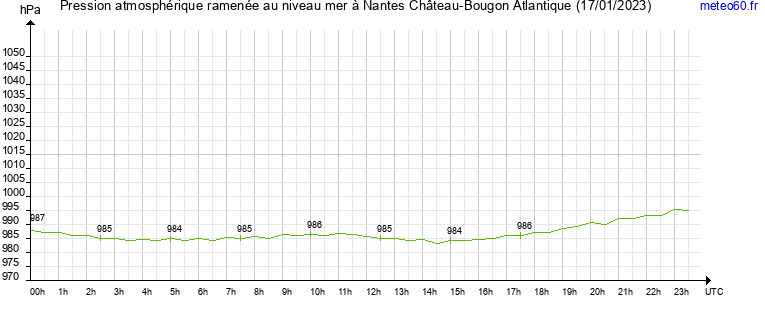 pression atmospherique