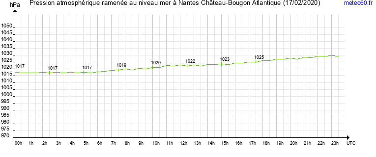 pression atmospherique