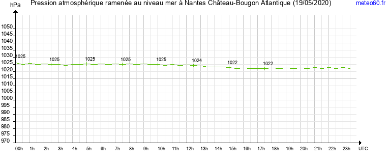 pression atmospherique