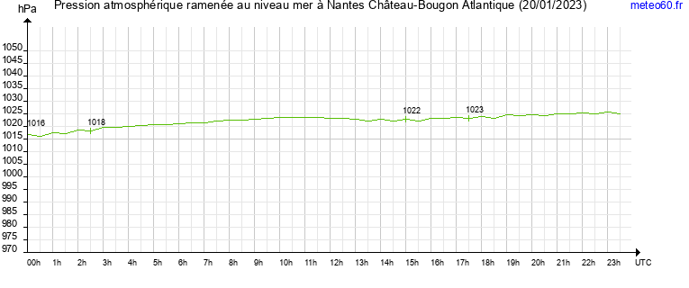 pression atmospherique