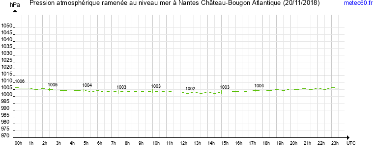 pression atmospherique