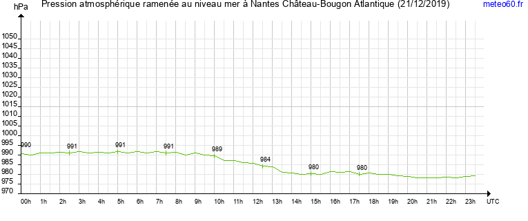 pression atmospherique