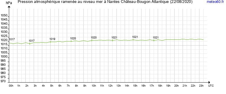 pression atmospherique