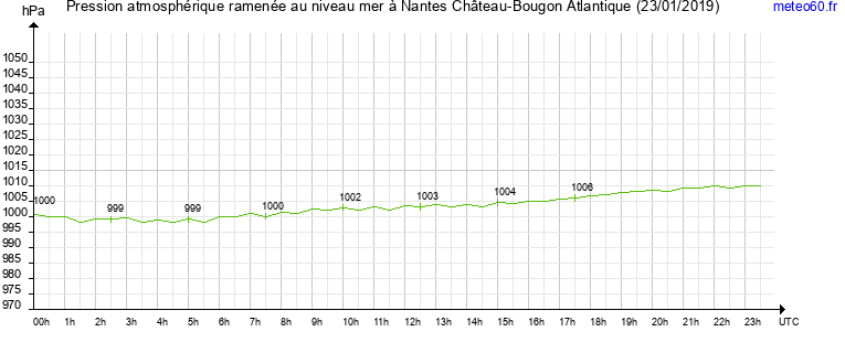 pression atmospherique