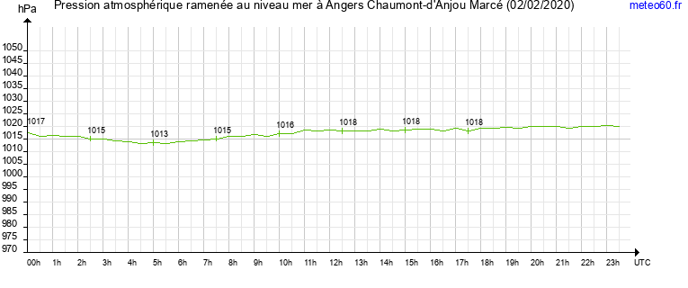 pression atmospherique