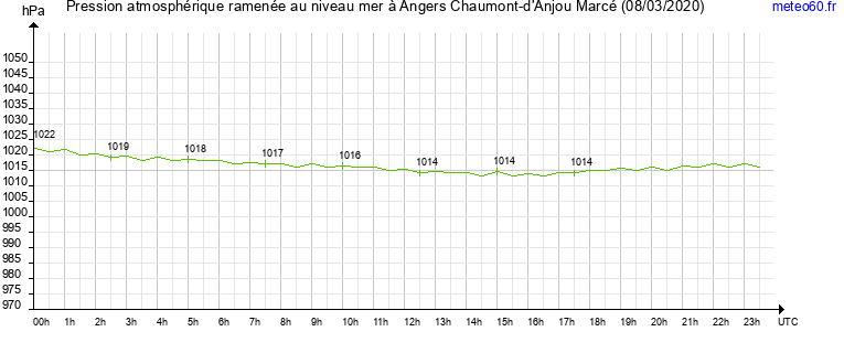 pression atmospherique