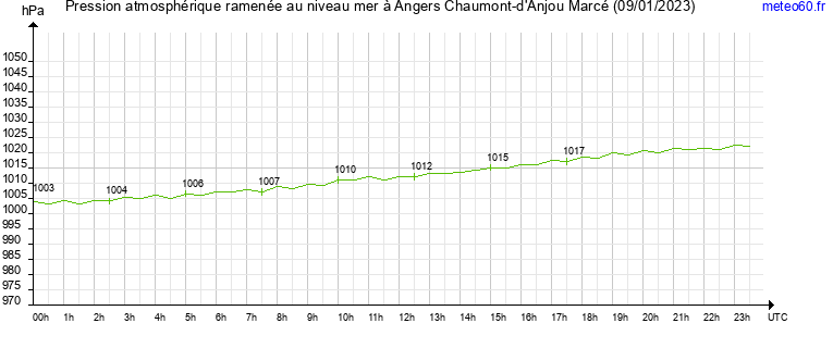 pression atmospherique