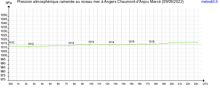 pression atmospherique