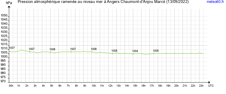 pression atmospherique