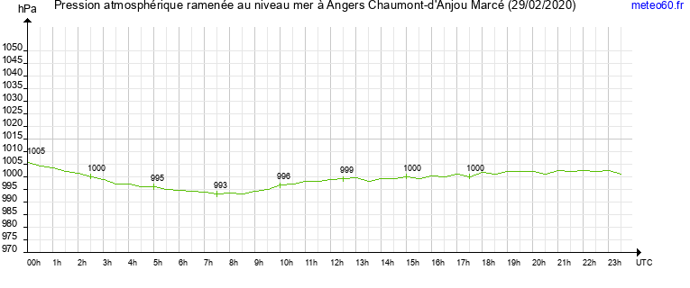 pression atmospherique