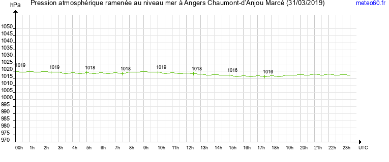 pression atmospherique