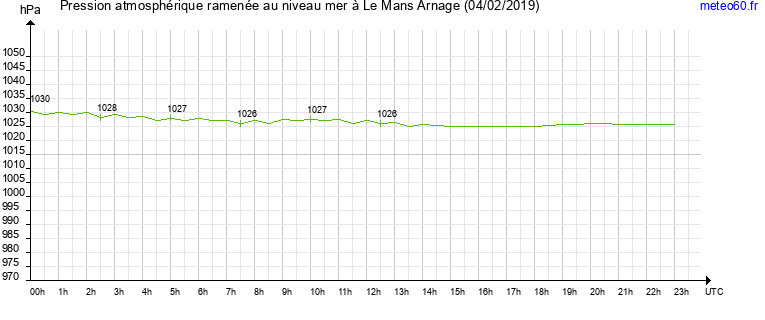 pression atmospherique