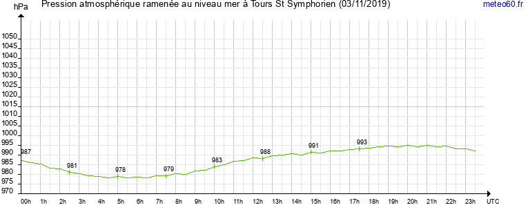 pression atmospherique