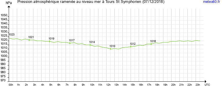 pression atmospherique