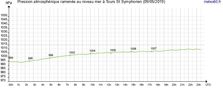 pression atmospherique