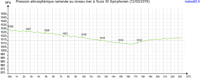 pression atmospherique