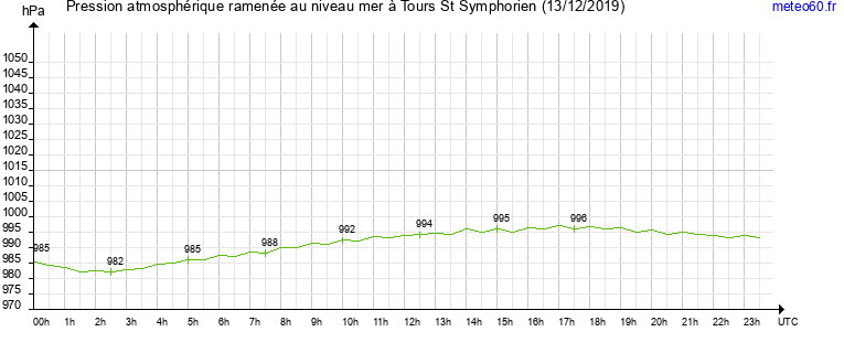 pression atmospherique