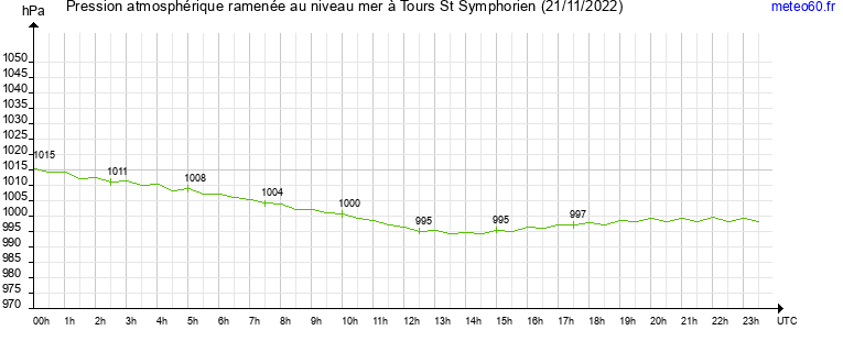 pression atmospherique