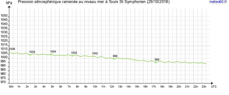 pression atmospherique