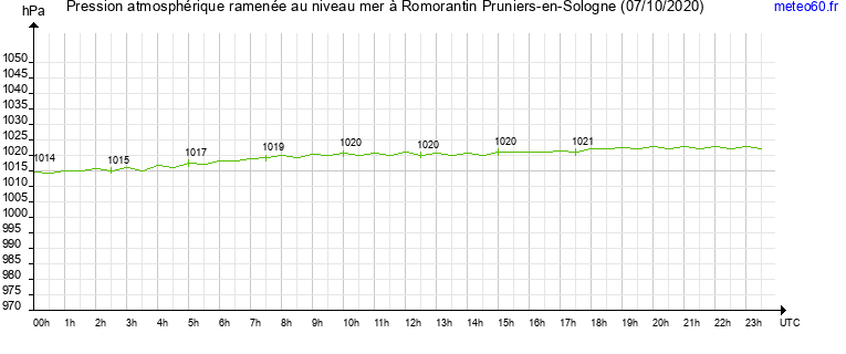 pression atmospherique