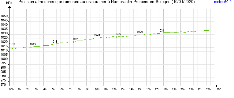 pression atmospherique