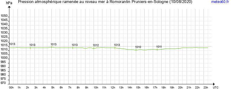 pression atmospherique