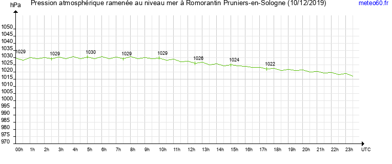 pression atmospherique