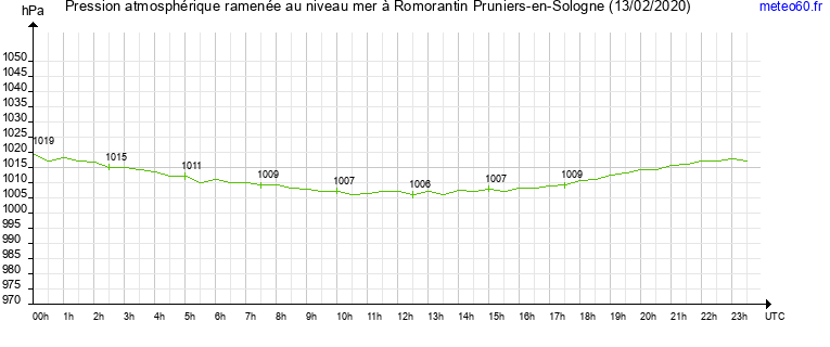 pression atmospherique